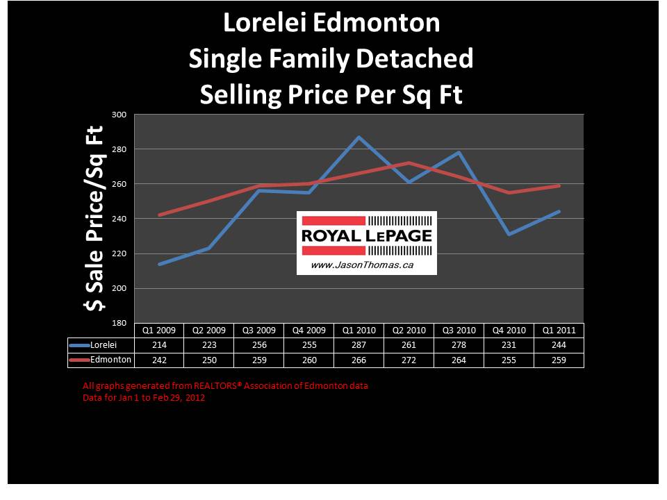 Lorelei Edmonton real estate price graph 2012
